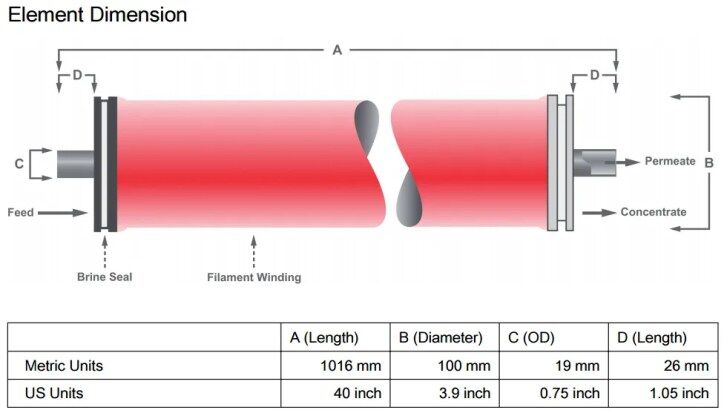 Reverse Osmosis Membranes